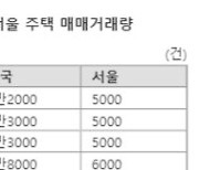 서울 아파트 매매 역대 최저 또 경신.. 주택시장 '꽁꽁'