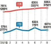 오늘 이자가 가장 싸다… 미리 대출 받아두는 기업·가계