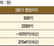 석화업계 3분기 실적, 화학 부문서 희비 갈렸다