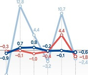 생산·소비·투자 또 '트리플 감소'… 경기침체 신호 뚜렷 [불확실성 커진 경기]