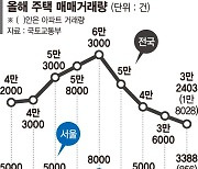 깊어진 거래절벽… 9월 서울 아파트 매매 856건 역대최저 [부동산 시장 불안 확산]