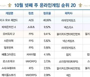 [차트-온라인]넥슨 게임 4종 순위 상승...'던파' 10위 차지