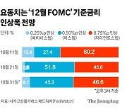 맷집 세진 美가계, 고금리도 버틴다…"Fed 피벗 없을 수도"