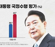 尹 지지율 4개월 만에 30%대 중반..'잘한다' 35.7%·'잘못한다' 61.7%