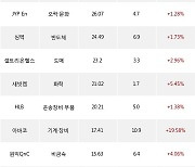 31일, 외국인 코스닥에서 주성엔지니어링(+3.15%), 성일하이텍(+3.71%) 등 순매수