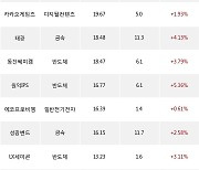 31일, 코스닥 기관 순매수상위에 반도체 업종 5종목