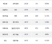 31일, 외국인 코스닥에서 아프리카TV(-2.21%), 에코프로비엠(+0.61%) 등 순매도