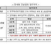 LH, '서울·경기' 전세형 주택 939호 청약 접수