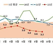 9월 서울 아파트 매매 856건…역대 최저치