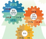 산업 두달 만에 다시 ‘트리플 감소’···생산 3개월 연속 감소