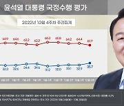 윤 대통령 지지율 35.7%, 16주만에 30% 중반대[리얼미터]