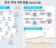 부산 주택 매매 거래량 4개월 만에 늘어