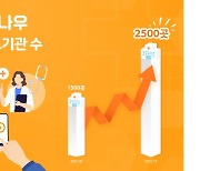 닥터나우, 제휴 의료기관 2500곳 돌파...전국 병•의원 및 약국 인프라 구축