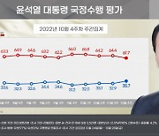 尹 국정수행 지지도 16주만에 30%중반대 회복