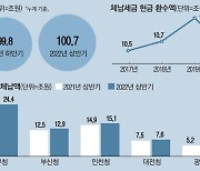 세금 안내고 버티는 부자 수두룩…체납국세 100조 넘어