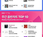 ‘솔로 데뷔’ BTS 진, 한터 주간 월드·음반차트 1위 [MK★뮤직차트]