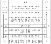 구자욱·김지찬·이재현 등 31명 합류! 삼성, 내달 2일부터 일본 오키나와에 마무리캠프 차린다