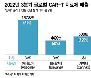 기적의 함암제 'CAR-T' 무서운 성장, 국내기업 임상도 '속도'