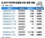 원금 보장에 최대 8.4%…투자처 잃은 개미 몰렸다