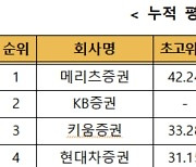 일임형ISA 누적 수익률 평균 15%…메리츠증권 22.5% 1위