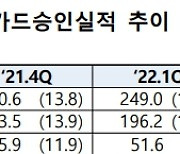 거리두기 해제·해외여행 증가에…3분기 카드 소비 전년比 15%↑