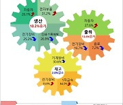 광주, 3분기 광공업 생산·소비 '증가'…전남은 '감소'