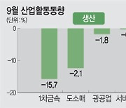 반도체 부진에 제조업 위축 … 고물가·고금리에 소비도 타격