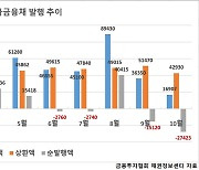 여전채 발행액, 연초 대비 1/4토막…채안펀드 매입으로 숨통 트일까