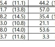 카드 사용량 증가세 뚜렷…3분기 이용액, 전년 대비 15.1%↑