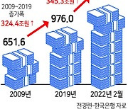 기업대출 급증 ‘부실 경고등’ 켜졌다