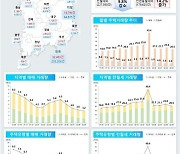 1~9월 주택거래, 전년比 반토막…경기 미분양 한 달새 74%↑