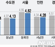 금리 오르자 오피스텔 투자매력 '뚝'…수익률 떨어져[오피스텔 급랭③]