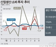 [그래픽] 생산·소비·투자 '트리플 감소'