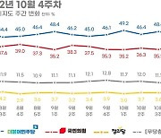 국힘 37.6% 민주 46.4%…격차, 오차범위 밖 8.8%p[리얼미터]