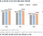 수도권 오피스텔도 월세가 대세…전세보다 거래비중 커져