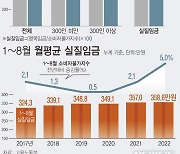 [그래픽] 임금증가에도 '실질임금'은 5개월연속 감소