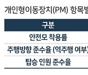 킥보드 이용자 안전모 착용 19% 불과…불법 운행 여전