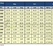 메모리 가격 또 급락…D램 22.46%↓, 낸드 3.73%↓