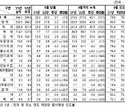 9월까지 국세수입, 지난해 같은 기간보다 43.1조↑