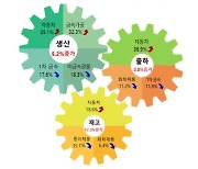 전북 9월 광공업 생산 전년 대비 5.2% 증가