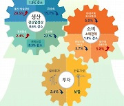 포스코 침수에 9월 생산 0.6%↓…3개월 연속 감소(종합)