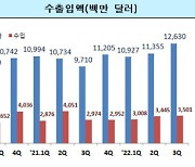 3분기 친환경승용차 수출 40억 달러 돌파…역대 최대 실적