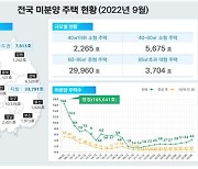 9월 대구 미분양 주택 1만 536가구…27.0%↑