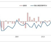 충북 경기침체…9월 재고 늘고 유통업체 판매 줄어