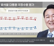 尹대통령 국정수행 긍정평가 35.7%, 부정평가 61.7%