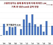 “기업, 내년 채용 규모 축소·인력 구조조정 가능성 높다”