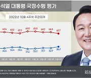 “안보·사정 이슈로 지지층 결집” 尹 지지율 35.7%… 4개월 만 30%대 중반으로