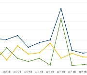 11월 의무보유상장주식 1억6922만주 해제