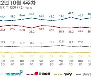 민주 46.4% VS 국민의힘 37.6%...지지율 격차 오차범위 밖인 8.8%p [리얼미터]