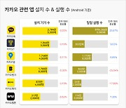 카톡 오류 후 일주일…“금융 앱 실행 수 하락 가장 커”